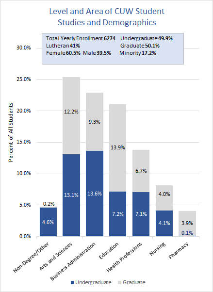 Level and Area of Student Studies with Demographics