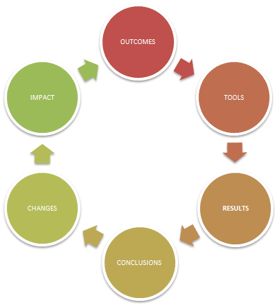 Outcomes assessment graphic